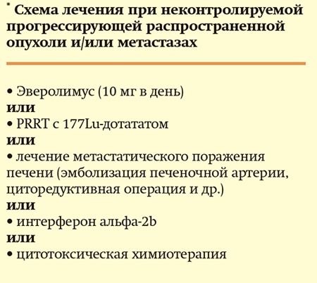 
			Современные подходы к диагностике и лечению нейроэндокринных новообразований		