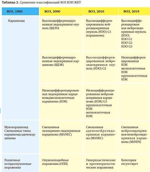 
			Современные подходы к диагностике и лечению нейроэндокринных новообразований		