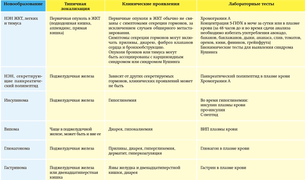 
			Современные подходы к диагностике и лечению нейроэндокринных новообразований		