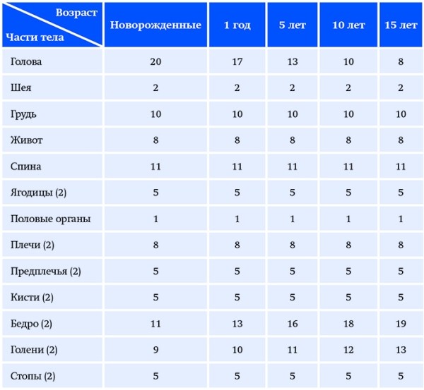 
			Ожоги: принципы диагностики и выбор тактики лечения. Часть 1		
