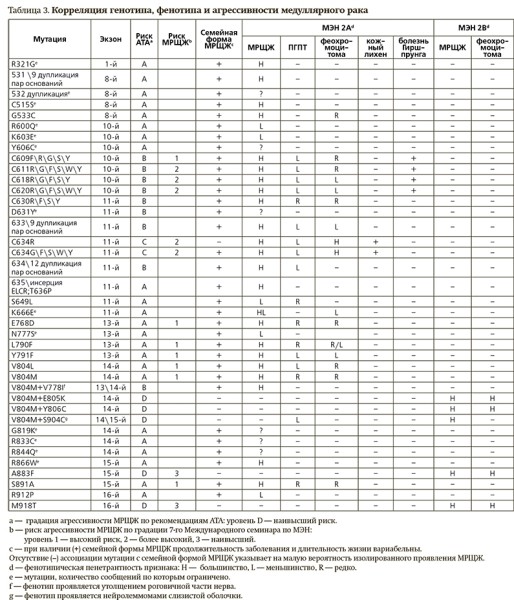 Онкоэндокринология: синдром множественной эндокринной неоплазии 2А типа
Онкоэндокринология: синдром множественной эндокринной неоплазии 2А типа