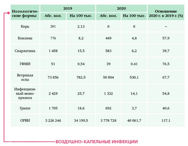 
			Инфекционная заболеваемость в условиях пандемии  COVID-19		
