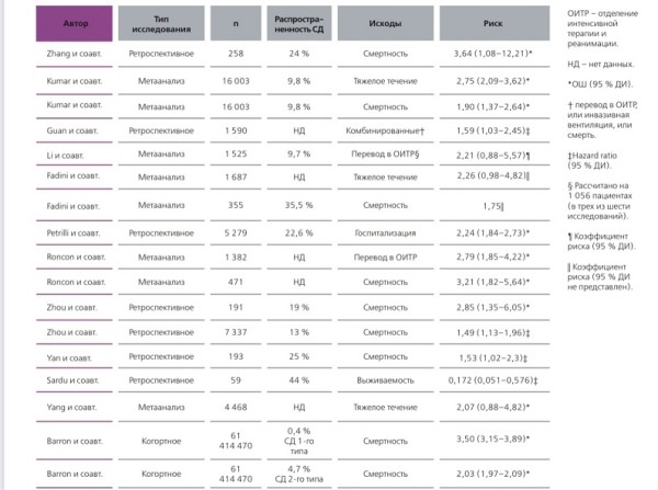 
			Сахарный диабет и COVID-19:  что важно именно сейчас? Часть 1		