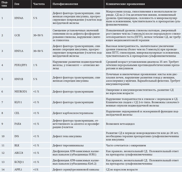
			Моногенные формы сахарного диабета у детей		