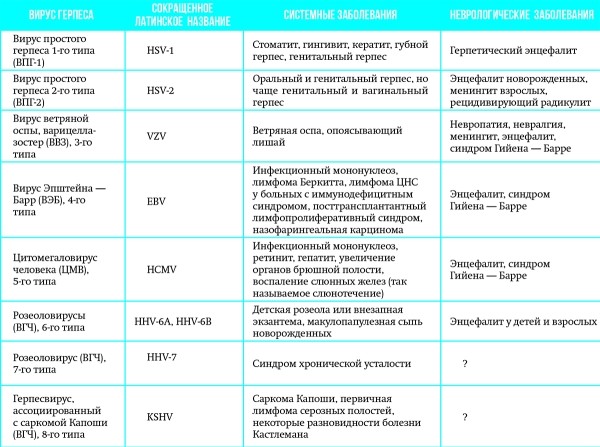 
			Поражение нервной системы при герпетических инфекциях		
