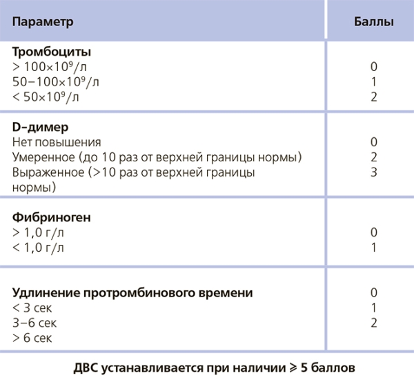 COVID-19. Профилактика тромбозов, лечение коагулопатии и ДВС-синдрома
COVID-19. Профилактика тромбозов, лечение коагулопатии и ДВС-синдрома
