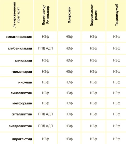 
			Особенности комплексной терапии пациентов с сахарным диабетом и CoViD-19		