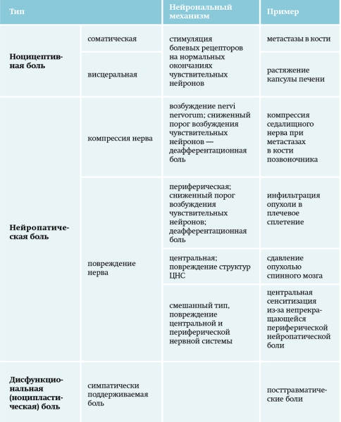 
			Хроническая боль в амбулаторной терапевтической практике		