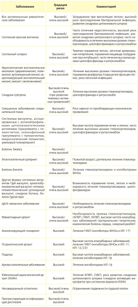 
			Ревматические заболевания и COVID-19 в вопросах и ответах		