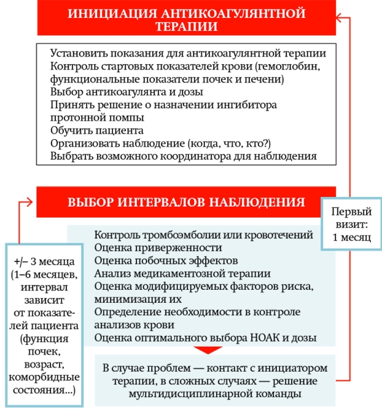 
			Выбор антикоагулянтной терапии, оценка пользы и риск кровотечения: актуальный взгляд на проблему		