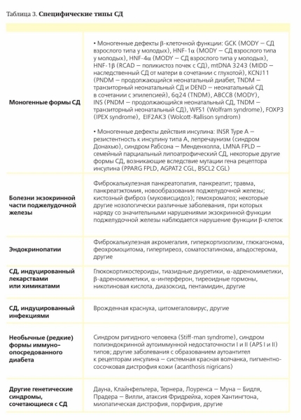 
			Современная классификация и диагностика сахарного диабета		