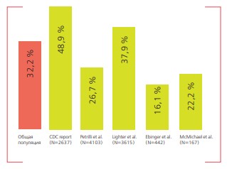 Эндокринные и метаболические риски при COVID-19. Часть 1. Ожирение
Эндокринные и метаболические риски при COVID-19. Часть 1. Ожирение