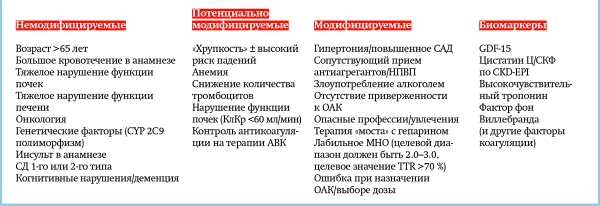 
			Выбор антикоагулянтной терапии, оценка пользы и риск кровотечения: актуальный взгляд на проблему		