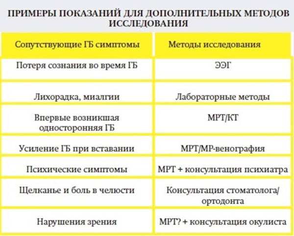 
			Головная боль напряжения и мигрень: ошибки диагностики и лечения		